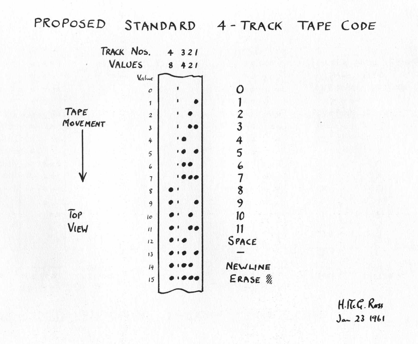 Punched cards and paper tapes representing early character encodings