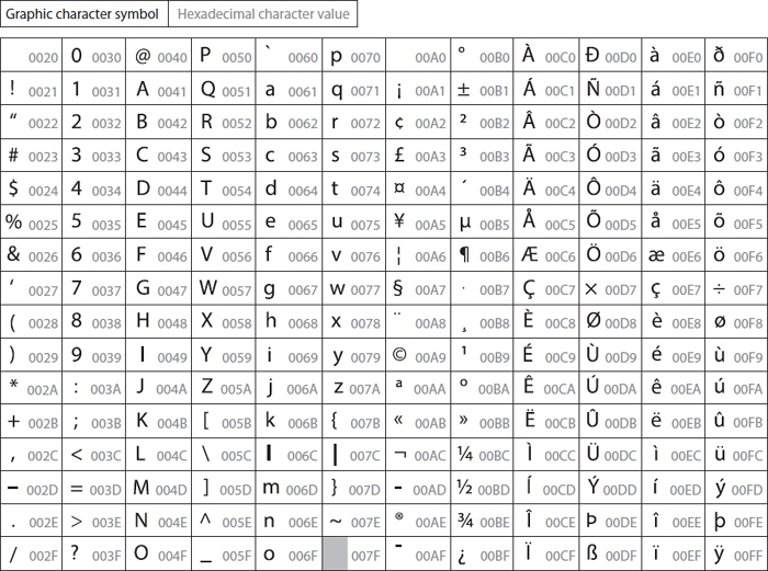 Unicode world character map