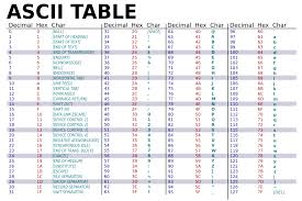 The ASCII character table
